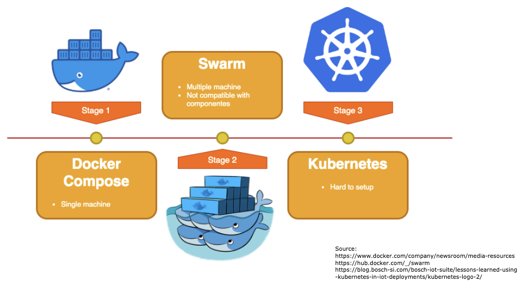 Docker & Container Orchestration